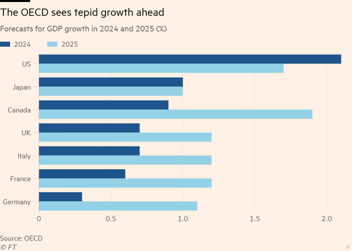 /brief/img/Screenshot 2024-02-05 at 11-37-47 Falling US inflation opens door to rate cuts within months says OECD.png